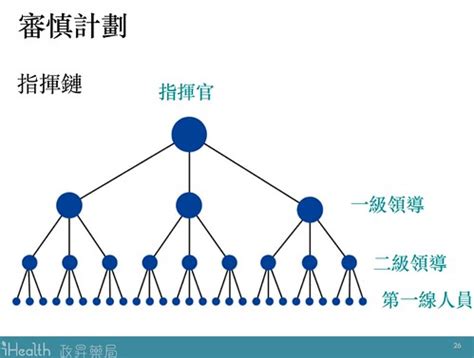 組織設計六大構面口訣|CH8組 (組織結構設計 (六構面 (指揮鏈 (定義 (最高主管→最基層，。